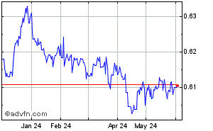Canadian Dollar - Cayman Islands Dollar Historical Forex Chart